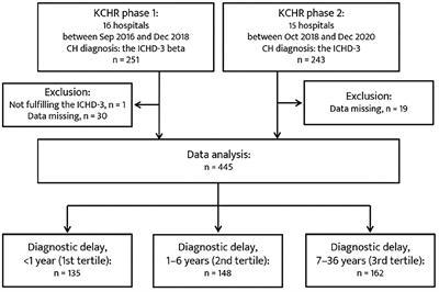 Diagnostic Delay and Its Predictors in Cluster Headache